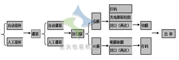 全自動灌裝封口機(jī)工作流程