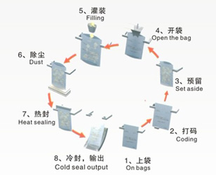 給袋式火鍋底料包裝機(jī)八工位運(yùn)行示意圖